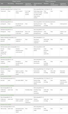 An action-observation method for studying social perception: a mini-review